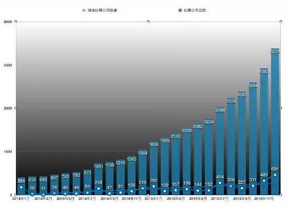 2016新三板十大猜想：PE时代已过，直接转板将彻底没戏